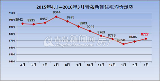 一季度,楼市,销量,新房