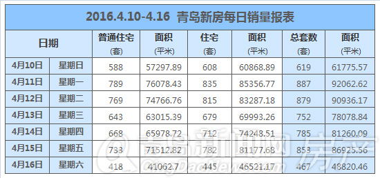 青岛,新房,销量,过千,黄岛