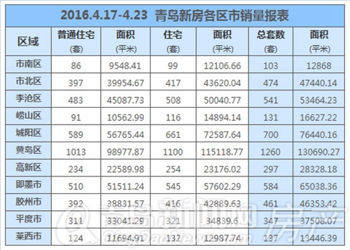 青岛,新房,成交,近郊,崂山