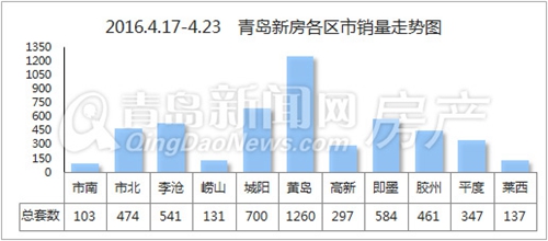 青岛,新房,成交,近郊,崂山