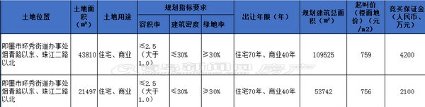 即墨两幅巨型地块将拍卖