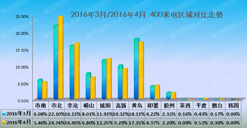 预测楼市红五月：高端盘将大热