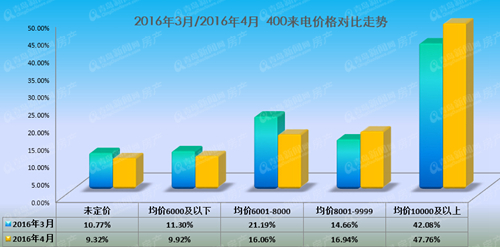 预测楼市红五月：高端盘将大热