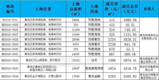 黄岛,青岛,土地拍卖