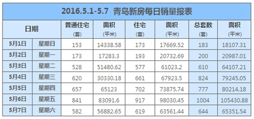 新房,成交,青岛,黄岛,五月