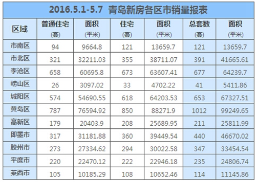 新房,成交,青岛,黄岛,五月