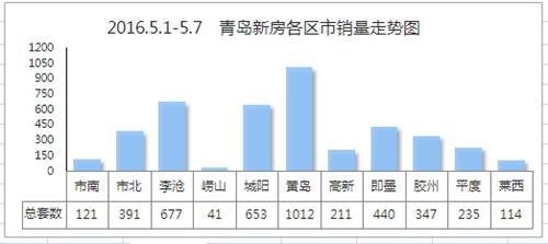 新房,成交,青岛,黄岛,五月