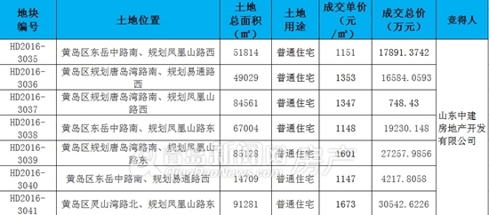 黄岛土地拍卖,中建锦绣城,新项目