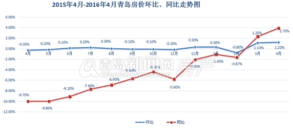 青岛,房价,国家统计局