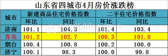 青岛,房价,国家统计局