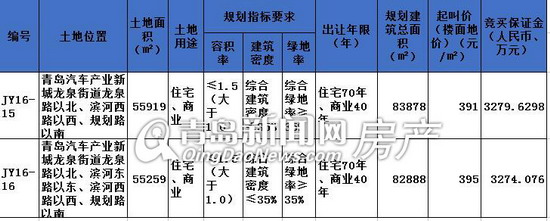 青岛汽车产业新城俩商住地块上市