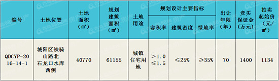 青岛,土地拍卖,城阳