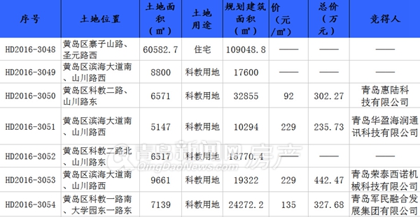 青岛,楼市,土地拍卖,黄岛