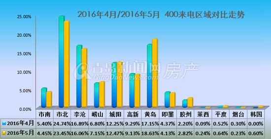 红五月,楼市,关注度,黄岛