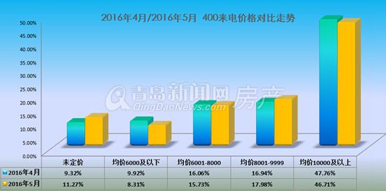 红五月,楼市,关注度,黄岛