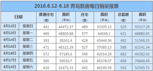 青岛,新房,成交,楼市,元气