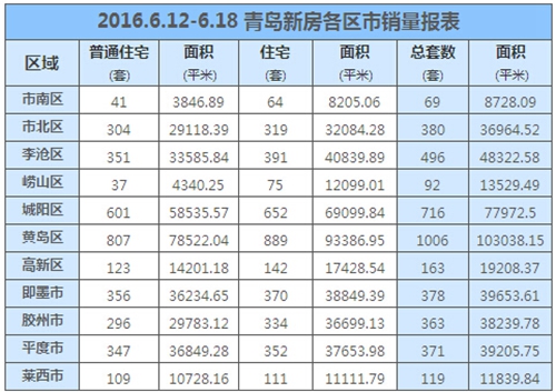 青岛,新房,成交,楼市,元气