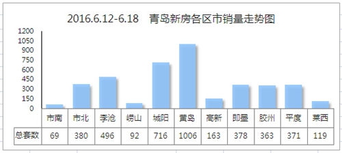 青岛,新房,成交,楼市,元气