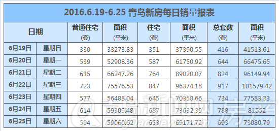 青岛,新房,成交,大涨,黄岛