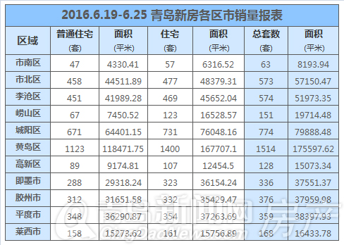 青岛,新房,成交,大涨,黄岛