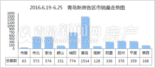 青岛,新房,成交,大涨,黄岛