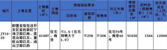 即墨蓝色新区巨幅商住地块将拍卖