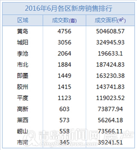 新房,成交,六月,崂山,黄岛,李沧