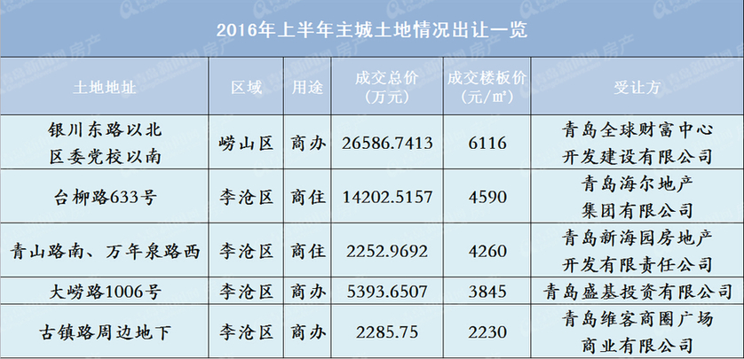 青岛,土地市场,上半年,2016年,卖地