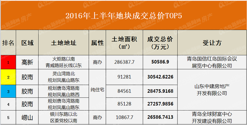 青岛,土地市场,上半年,2016年,卖地