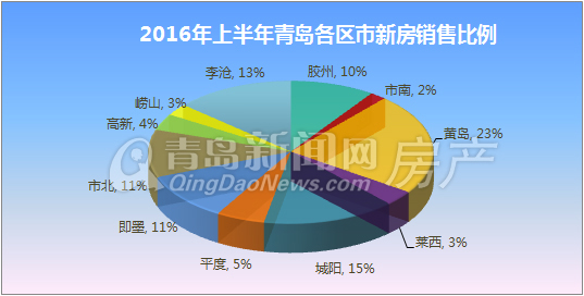 青岛,上半年,新房,住宅,成交量