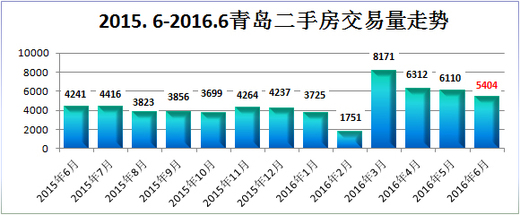 二手房,青岛二手房,房价