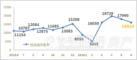 新房,成交,六月,崂山,黄岛,李沧