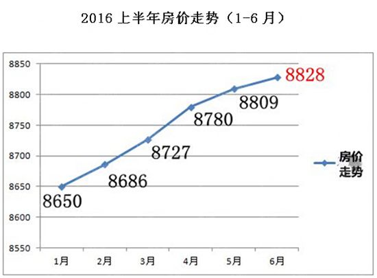 房价,半年,楼市