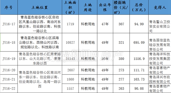 青岛,土地拍卖,即墨,蓝色硅谷