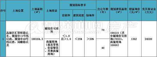 高新区,中央智力岛,地块,拍卖,中欧国际城