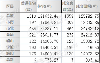 青岛,二手房,周成交