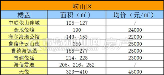 青岛,套四房源,主城区,大户型