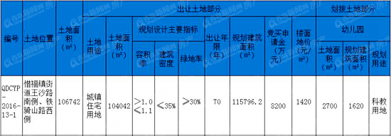 城阳10万㎡低密度住宅地块将拍卖