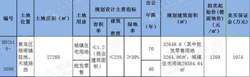 黄岛新区一流拍地块再上市