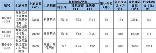 黄岛,拍地,琅琊台,商业,地块,拍卖