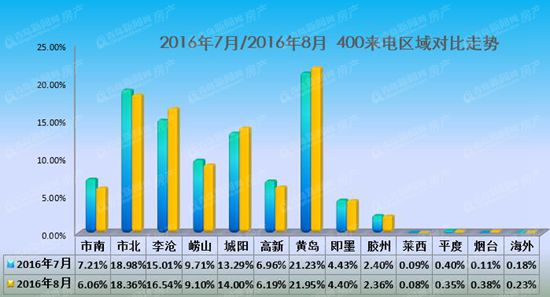 400,电话,去电量,金九银十