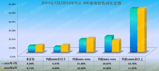 400,电话,去电量,金九银十