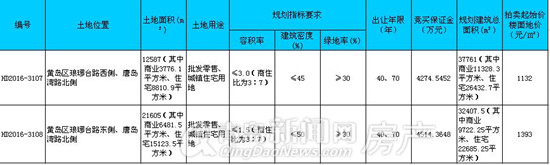 青岛,黄岛,拍卖,地块,规划