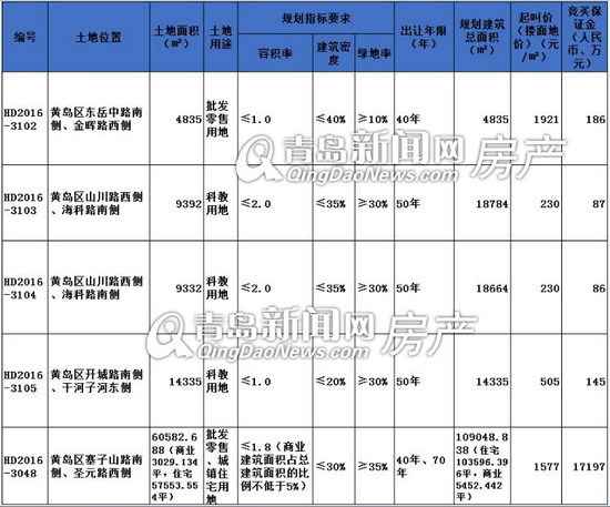 青岛,土地拍卖,黄岛