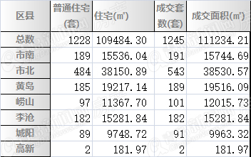 青岛,二手房,周成交,