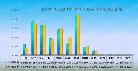 金九,银十,关注度,占比