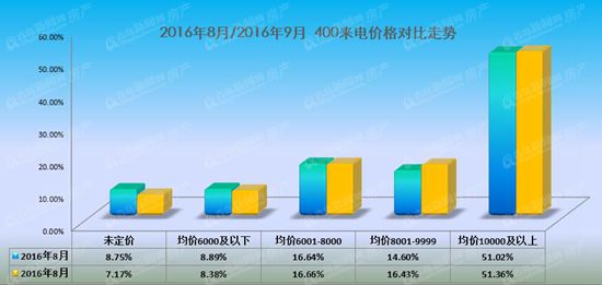 金九,银十,关注度,占比