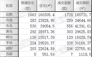 二手房,周成交,青岛