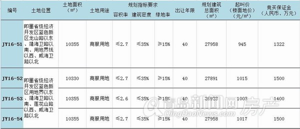 最新:即墨4宗商服用地登台待拍