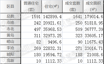 青岛,二手房,周成交,